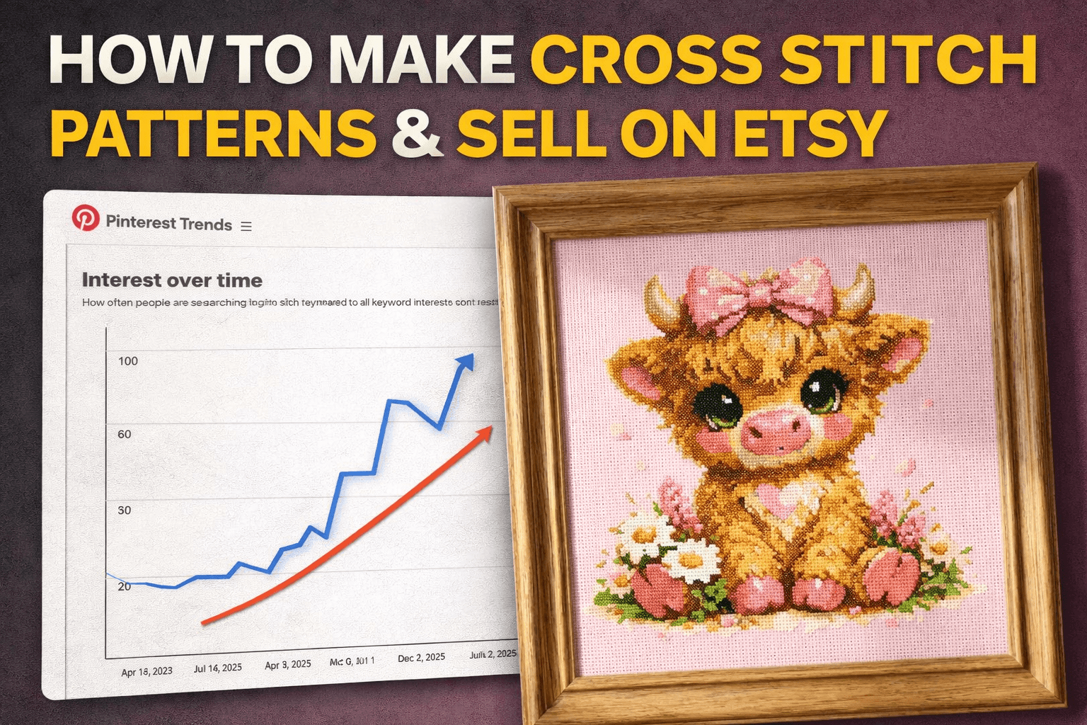 Graph showing the rising interest in cross stitch patterns over time, alongside a framed cross stitch design of a cute cow.